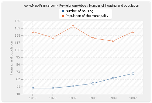 Peyrelongue-Abos : Number of housing and population