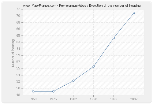 Peyrelongue-Abos : Evolution of the number of housing