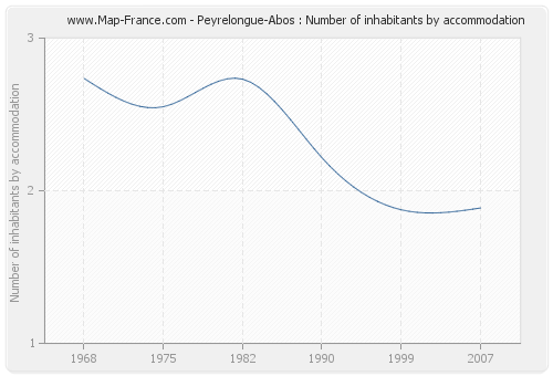 Peyrelongue-Abos : Number of inhabitants by accommodation