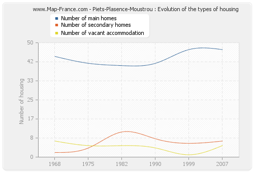 Piets-Plasence-Moustrou : Evolution of the types of housing