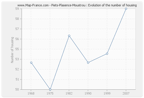 Piets-Plasence-Moustrou : Evolution of the number of housing