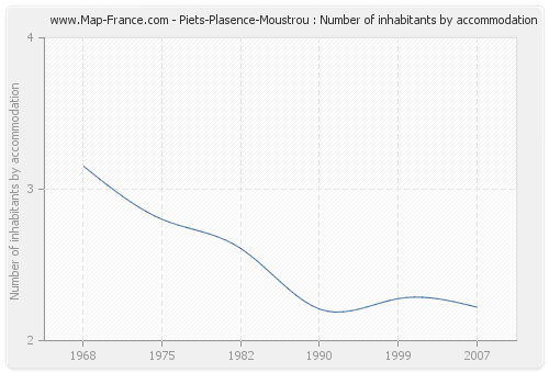 Piets-Plasence-Moustrou : Number of inhabitants by accommodation