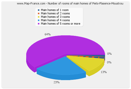 Number of rooms of main homes of Piets-Plasence-Moustrou