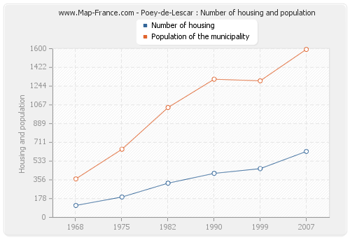 Poey-de-Lescar : Number of housing and population