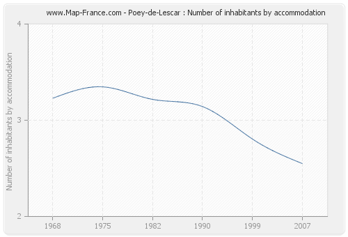 Poey-de-Lescar : Number of inhabitants by accommodation