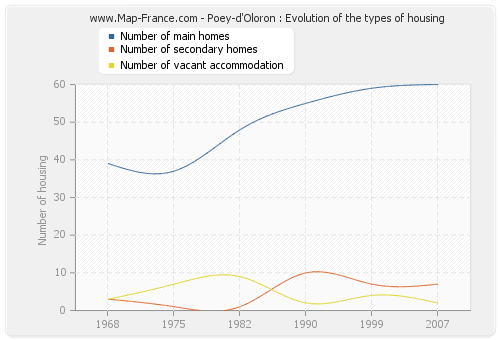 Poey-d'Oloron : Evolution of the types of housing