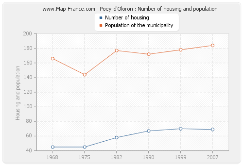 Poey-d'Oloron : Number of housing and population