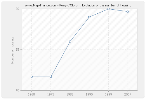 Poey-d'Oloron : Evolution of the number of housing
