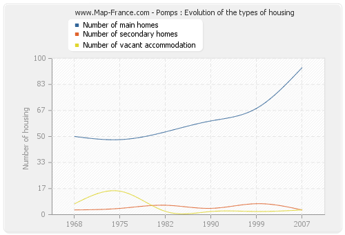 Pomps : Evolution of the types of housing