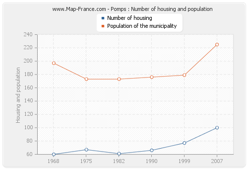Pomps : Number of housing and population
