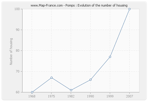 Pomps : Evolution of the number of housing
