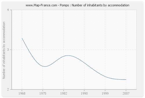 Pomps : Number of inhabitants by accommodation