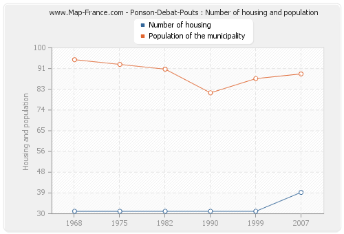 Ponson-Debat-Pouts : Number of housing and population