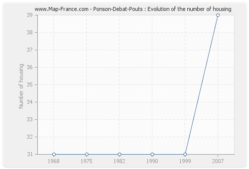 Ponson-Debat-Pouts : Evolution of the number of housing