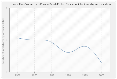 Ponson-Debat-Pouts : Number of inhabitants by accommodation