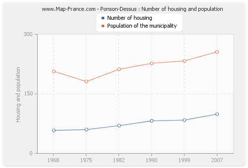 Ponson-Dessus : Number of housing and population