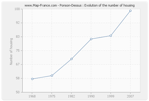 Ponson-Dessus : Evolution of the number of housing
