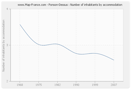 Ponson-Dessus : Number of inhabitants by accommodation