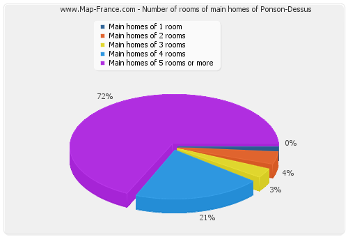 Number of rooms of main homes of Ponson-Dessus
