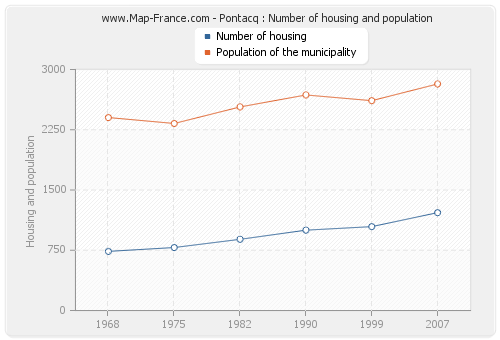 Pontacq : Number of housing and population