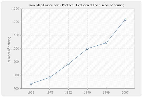 Pontacq : Evolution of the number of housing