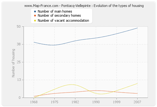 Pontiacq-Viellepinte : Evolution of the types of housing