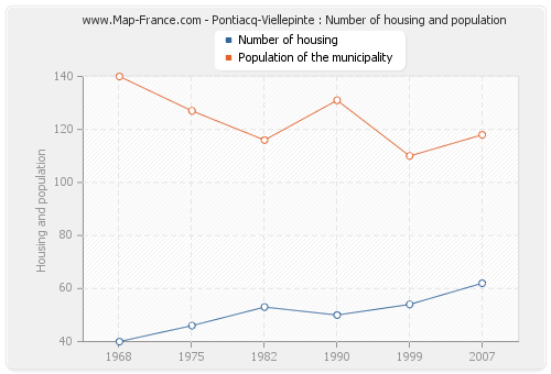 Pontiacq-Viellepinte : Number of housing and population