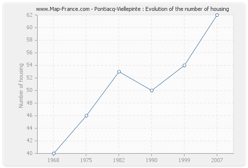 Pontiacq-Viellepinte : Evolution of the number of housing
