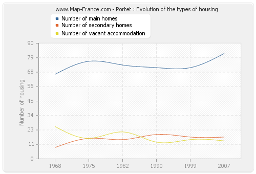 Portet : Evolution of the types of housing