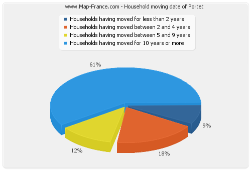 Household moving date of Portet