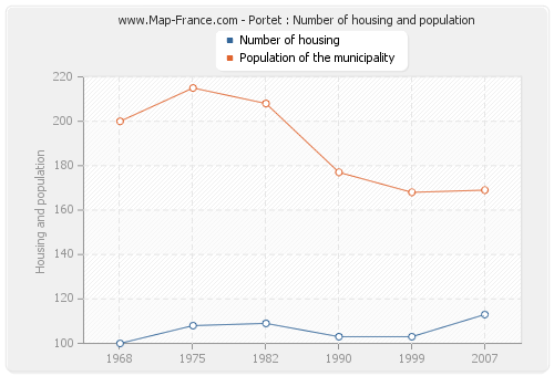 Portet : Number of housing and population