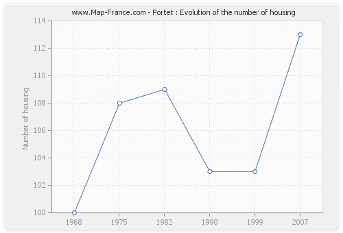 Portet : Evolution of the number of housing