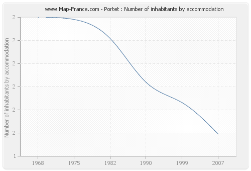 Portet : Number of inhabitants by accommodation