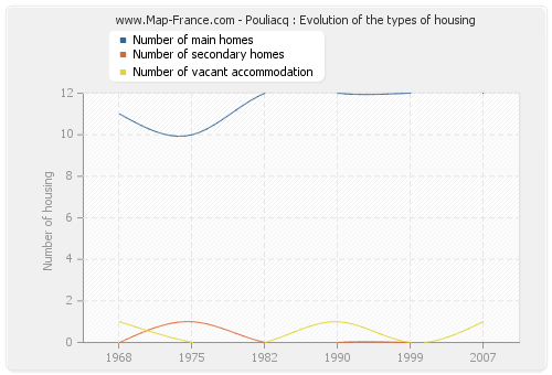 Pouliacq : Evolution of the types of housing