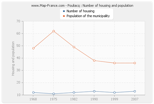 Pouliacq : Number of housing and population