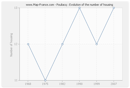 Pouliacq : Evolution of the number of housing