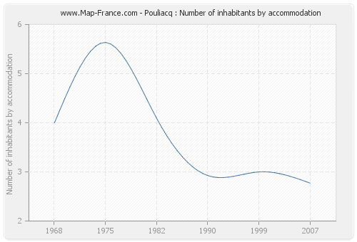 Pouliacq : Number of inhabitants by accommodation