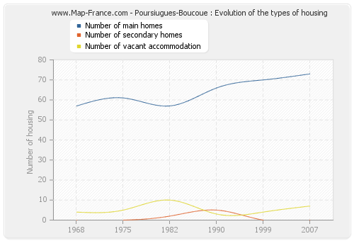 Poursiugues-Boucoue : Evolution of the types of housing