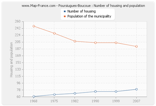 Poursiugues-Boucoue : Number of housing and population
