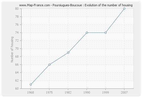 Poursiugues-Boucoue : Evolution of the number of housing