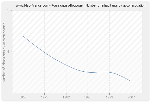 Poursiugues-Boucoue : Number of inhabitants by accommodation