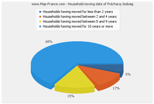 Household moving date of Préchacq-Josbaig