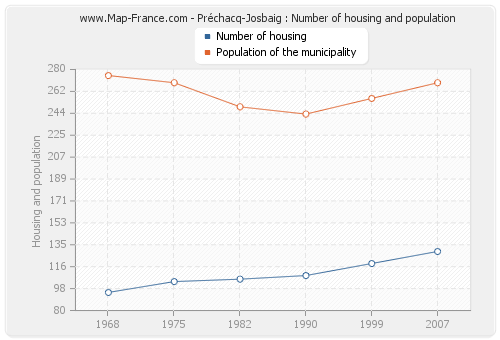 Préchacq-Josbaig : Number of housing and population