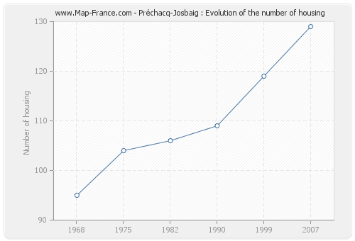 Préchacq-Josbaig : Evolution of the number of housing