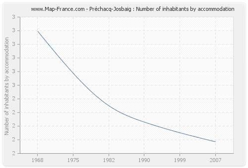 Préchacq-Josbaig : Number of inhabitants by accommodation