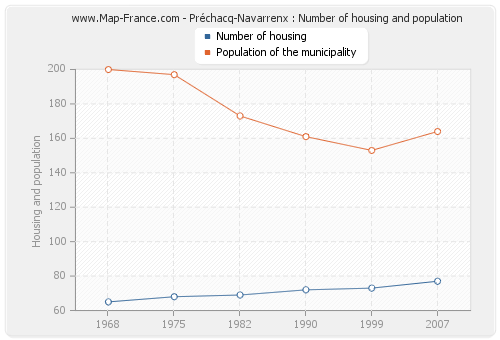 Préchacq-Navarrenx : Number of housing and population