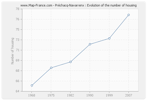 Préchacq-Navarrenx : Evolution of the number of housing