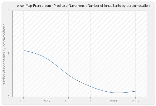 Préchacq-Navarrenx : Number of inhabitants by accommodation