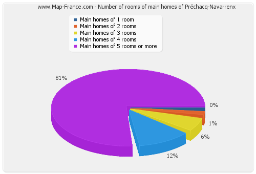 Number of rooms of main homes of Préchacq-Navarrenx