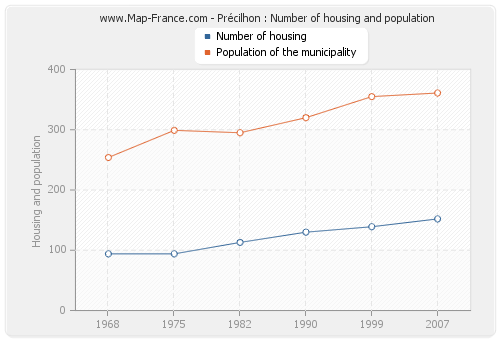 Précilhon : Number of housing and population
